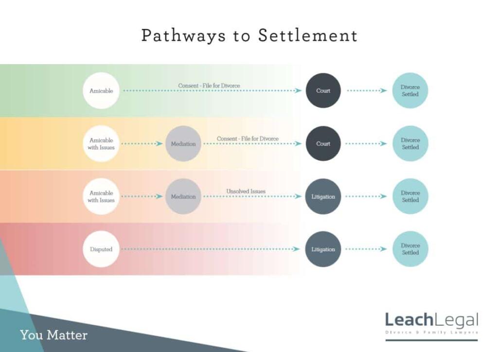 Pathways to Settlement